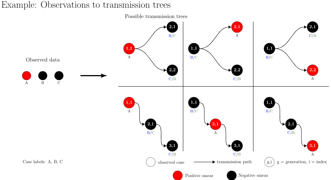 Enumerating the permissible trees of C